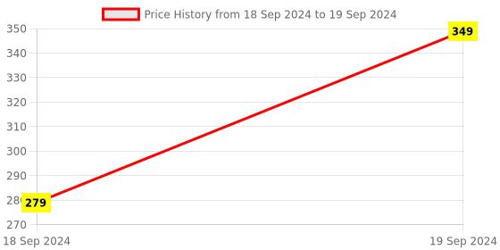 myntra.com Home Centre Purple Lavender Scented Pillar Candle home centre Price History Graph from 18 Sep 2024 to 19 Sep 2024