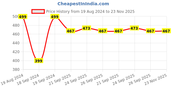 myntra.com Home Centre Purple Wax Refresh Lavender Scented Pillar Candle home centre Price History Graph from 19 Aug 2024 to 22 Nov 2025