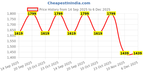 myntra.com Home Centre Red 3 Pieces Sitting Musician Figurines Showpiece home centre Price History Graph from 14 Sep 2025 to 6 Dec 2025