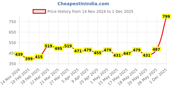 myntra.com Home Centre Red & Beige Set of 5 Abstract Square Cushion Covers home centre Price History Graph from 14 Nov 2024 to 1 Dec 2025