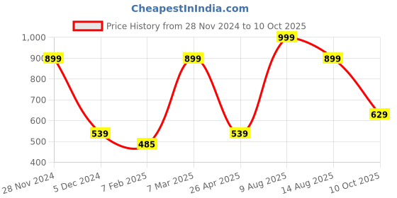 myntra.com Home Centre Red & Blue Set of 5 Colourblocked Square Cushion Covers home centre Price History Graph from 28 Nov 2024 to 10 Oct 2025