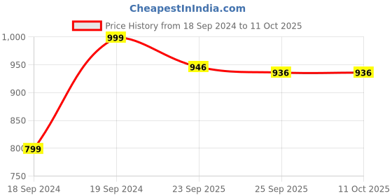 myntra.com Home Centre Red & Brown Woven Jute Dhurrie home centre Price History Graph from 18 Sep 2024 to 11 Oct 2025