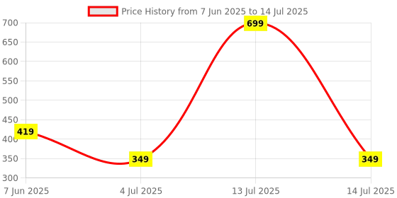 myntra.com Home Centre Red & Grey Abstract Printed Rectangular Table Runner home centre Price History Graph from 7 Jun 2025 to 14 Jul 2025