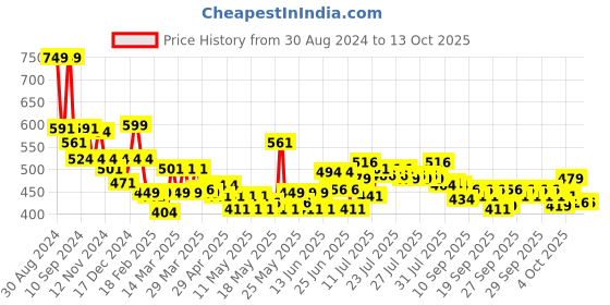 myntra.com Home Centre Red & Teal  Persian Printed Polyester Dhurrie home centre Price History Graph from 30 Aug 2024 to 13 Oct 2025