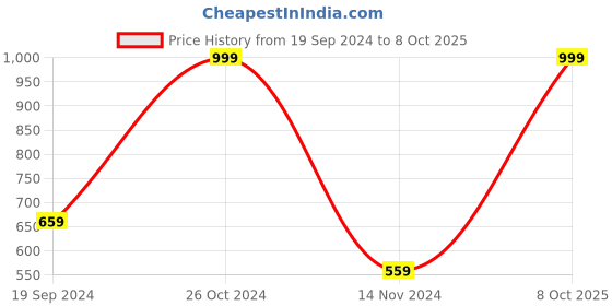 myntra.com Home Centre Red & Yellow Set of 5 Geometric Square Cushion Covers home centre Price History Graph from 19 Sep 2024 to 8 Oct 2025