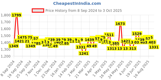 myntra.com Home Centre Red Set of 2 Sheer Door Curtain home centre Price History Graph from 8 Sep 2024 to 3 Oct 2025
