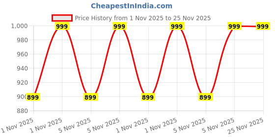 myntra.com Home Centre Redolence Pink 4 Pieces Rose Oil Reed Diffusers home centre Price History Graph from 1 Nov 2025 to 24 Nov 2025