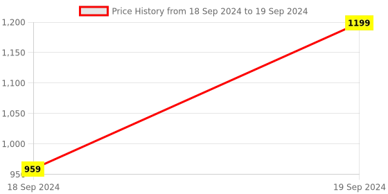 myntra.com Home Centre Reflection Auric Brown Wall Mirror home centre Price History Graph from 18 Sep 2024 to 19 Sep 2024