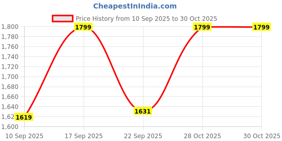 myntra.com Home Centre Reflection Edge Transparent Glass Frameless Wall Mirror home centre Price History Graph from 10 Sep 2025 to 30 Oct 2025