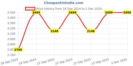 myntra.com Home Centre Reflection Metal Framed Round Wall Mirror home centre Price History Graph from 18 Sep 2024 to 1 Dec 2025