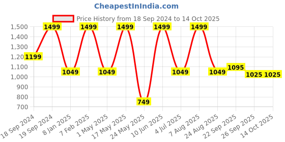 myntra.com Home Centre Regan Farmlyn Grey Textured Desk Organiser home centre Price History Graph from 18 Sep 2024 to 13 Oct 2025