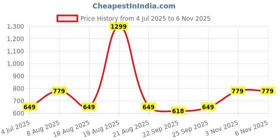 myntra.com Home Centre Renaissance Gold-Toned Polyresin Lakshmi Ganesha with T-Light Holder Showpiece home centre Price History Graph from 4 Jul 2025 to 5 Nov 2025