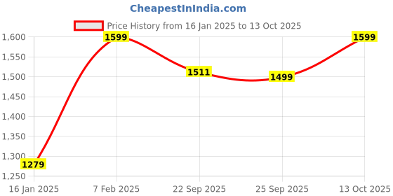 myntra.com Home Centre Royal White Anti-Slip Plush Bath Runner home centre Price History Graph from 16 Jan 2025 to 13 Oct 2025