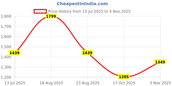 myntra.com Home Centre Saddle Legion Mustard Yellow & Grey 2 Pieces Geometric Door Curtains home centre Price History Graph from 13 Jul 2025 to 3 Nov 2025