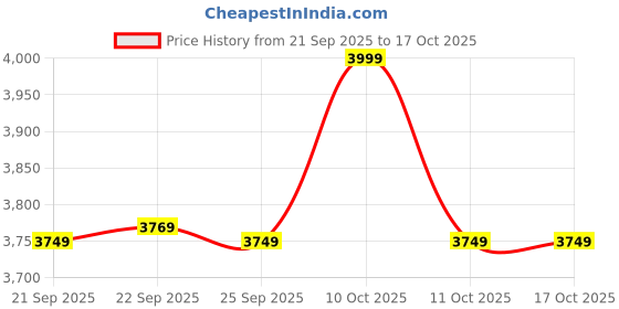 myntra.com Home Centre Savanna Bloomery Beige & Cream Colored Floral Printed Carpet home centre Price History Graph from 21 Sep 2025 to 17 Oct 2025