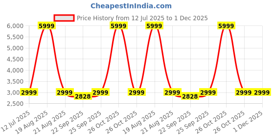 myntra.com Home Centre Scarlet Grey & White Printed AC Room 144 TC Queen Bedding Set home centre Price History Graph from 12 Jul 2025 to 30 Nov 2025
