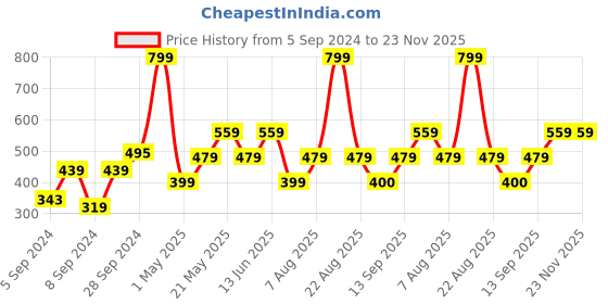 myntra.com Home Centre Sea Green & Yellow Set of 5 Quirky Square Cushion Covers home centre Price History Graph from 5 Sep 2024 to 22 Nov 2025