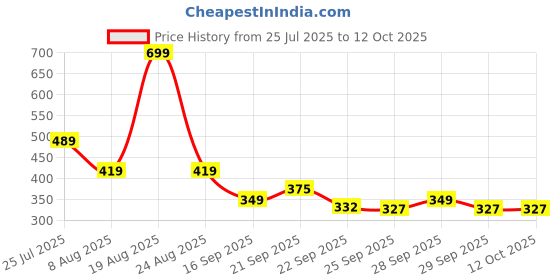 myntra.com Home Centre Set of 2 Brown Striped Bath Mat home centre Price History Graph from 25 Jul 2025 to 11 Oct 2025