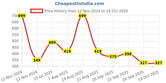myntra.com Home Centre Set of 2 Corsica Striped Bath Rugs home centre Price History Graph from 12 Nov 2024 to 13 Oct 2025