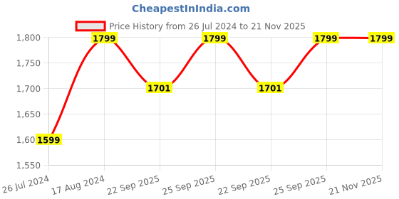 myntra.com Home Centre Set Of 2 White Solid Sleep Pillow home centre Price History Graph from 26 Jul 2024 to 20 Nov 2025