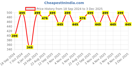 myntra.com Home Centre Set Of 2 White Symphone Ultra Fresh Filler Cushions home centre Price History Graph from 18 Sep 2024 to 3 Dec 2025