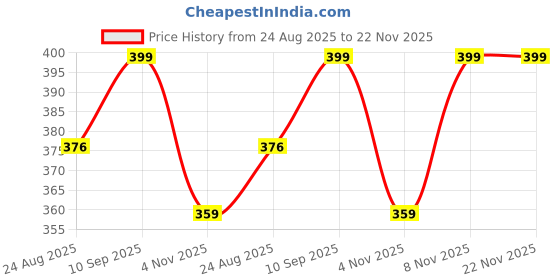 myntra.com Home Centre Set Of 2 White Symphony Solid Cushions home centre Price History Graph from 24 Aug 2025 to 22 Nov 2025