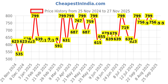 myntra.com Home Centre Set Of 3 Black & Brown Patterned Ceramic Bathroom Accessories home centre Price History Graph from 25 Nov 2024 to 26 Nov 2025