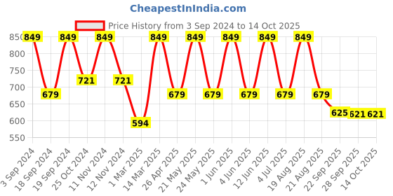 myntra.com Home Centre Set of 3 Brown Corsica Round Mirror home centre Price History Graph from 3 Sep 2024 to 13 Oct 2025