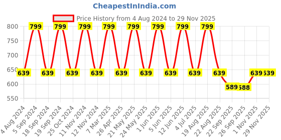 myntra.com Home Centre Set Of 3 Brown Corsica Wall Mount Mirror home centre Price History Graph from 4 Aug 2024 to 28 Nov 2025