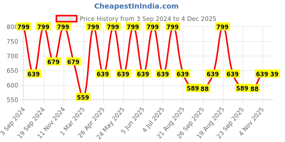 myntra.com Home Centre Set Of 3 Gold-Toned & Black Corsica Sun Shaped Mirrors home centre Price History Graph from 3 Sep 2024 to 4 Dec 2025