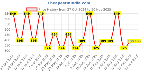 myntra.com Home Centre Set of 4 Green Solid Water Bottle home centre Price History Graph from 27 Oct 2024 to 30 Nov 2025