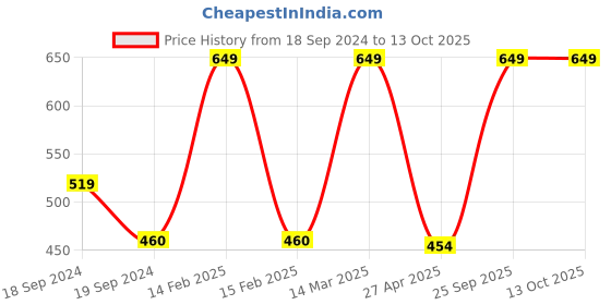myntra.com Home Centre Set of 4 Grey Solid Corsica Water Bottle home centre Price History Graph from 18 Sep 2024 to 13 Oct 2025