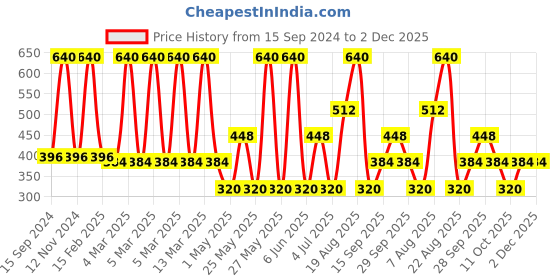 myntra.com Home Centre Set Of 4 Solid Fridge Bottle home centre Price History Graph from 15 Sep 2024 to 2 Dec 2025