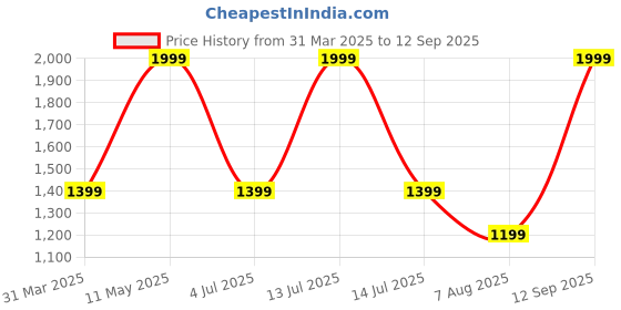 myntra.com Home Centre Set of 5 Printed Canvas Wall Art home centre Price History Graph from 31 Mar 2025 to 12 Sep 2025