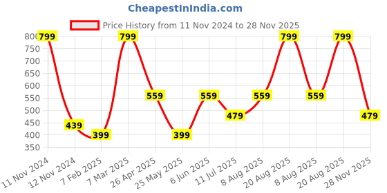 myntra.com Home Centre Set Of 5 White & Blue Floral Square Cushion Covers home centre Price History Graph from 11 Nov 2024 to 28 Nov 2025