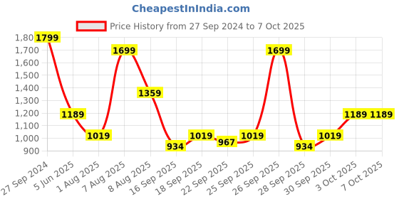myntra.com Home Centre Set Of 6 Grey Rectangular Table Placemats home centre Price History Graph from 27 Sep 2024 to 6 Oct 2025
