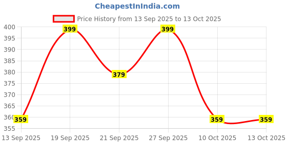 myntra.com Home Centre Set of 6 Meadows Theme PVC Placemats home centre Price History Graph from 13 Sep 2025 to 12 Oct 2025