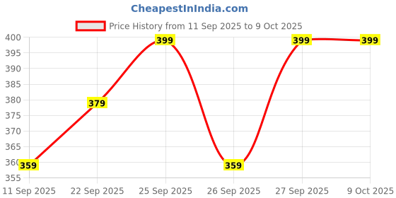 myntra.com Home Centre Set of 6 Meadows Theme PVC Terazo Print Table Placemats home centre Price History Graph from 11 Sep 2025 to 9 Oct 2025