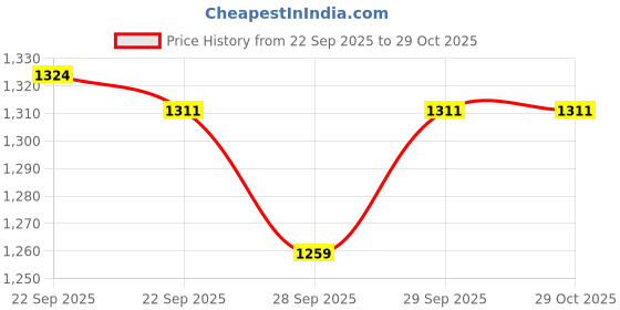myntra.com Home Centre Sienna Grey Cotton 144 TC King Bedsheet Set 2.74 m x 2.74 m home centre Price History Graph from 22 Sep 2025 to 28 Oct 2025