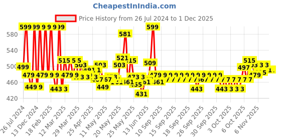 myntra.com Home Centre Silver-Toned Ella Double-Sided Table Mirror home centre Price History Graph from 26 Jul 2024 to 30 Nov 2025
