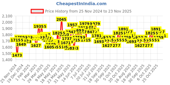 myntra.com Home Centre Silver-Toned Josette Oval Soft Closed Pedal Bin home centre Price History Graph from 25 Nov 2024 to 23 Nov 2025