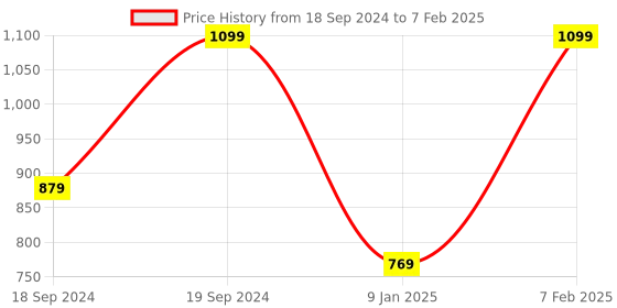myntra.com Home Centre Silver-Toned Rectangular Net Shelf home centre Price History Graph from 18 Sep 2024 to 7 Feb 2025