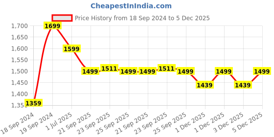 myntra.com Home Centre Silver-Toned Solid Aluminium Two-Tier Shower Caddy home centre Price History Graph from 18 Sep 2024 to 5 Dec 2025