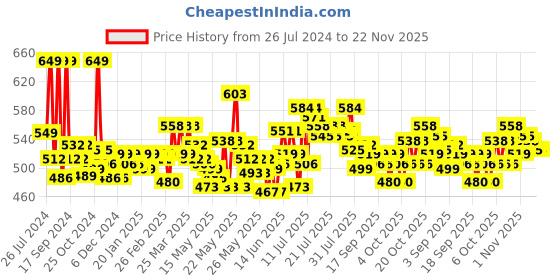 myntra.com Home Centre Silver Toned Solid Iron Triangle Wall Mounted Corner Shower Caddy home centre Price History Graph from 26 Jul 2024 to 22 Nov 2025