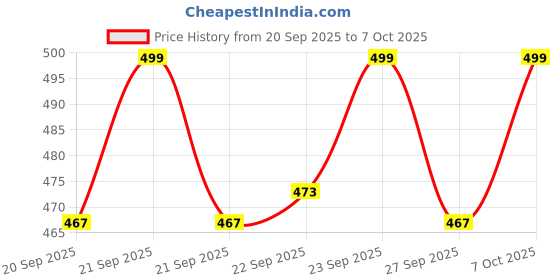 myntra.com Home Centre Slate Kids Orange & Green Dinosaur Patterned Anti-Slip Bath Mat home centre Price History Graph from 20 Sep 2025 to 7 Oct 2025