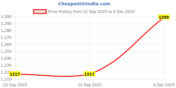 myntra.com Home Centre Slate Kids White & Blue Printed Cotton 150TC Single Bedsheet Set 2.28 x 1.52m home centre Price History Graph from 22 Sep 2025 to 4 Dec 2025