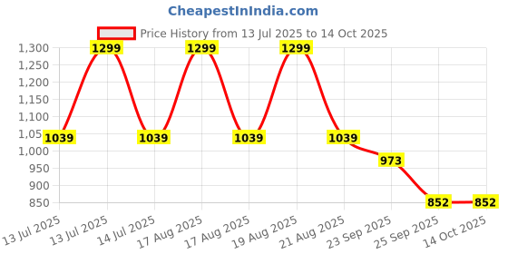 myntra.com Home Centre Slate White & Blue Printed Cotton 150 TC Single Bedsheet With Pillow Covers home centre Price History Graph from 13 Jul 2025 to 14 Oct 2025