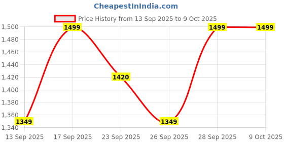 myntra.com Home Centre Solid Grey Polyurethene Memory Foam Pillow home centre Price History Graph from 13 Sep 2025 to 8 Oct 2025