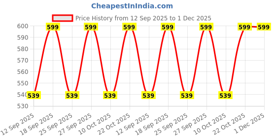 myntra.com Home Centre Spectrum Pitchs Black & White Couple Printed Wall Photo Frame home centre Price History Graph from 12 Sep 2025 to 30 Nov 2025