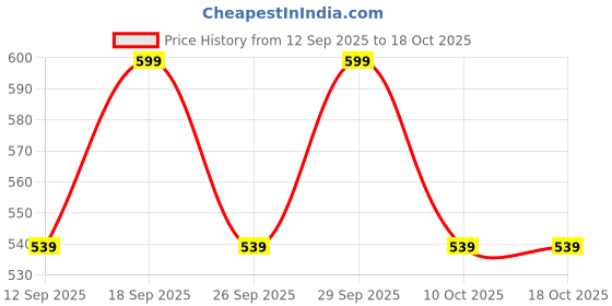 myntra.com Home Centre Spectrum Pitchs Black & White Paris Printed Wall Photo Frame home centre Price History Graph from 12 Sep 2025 to 17 Oct 2025